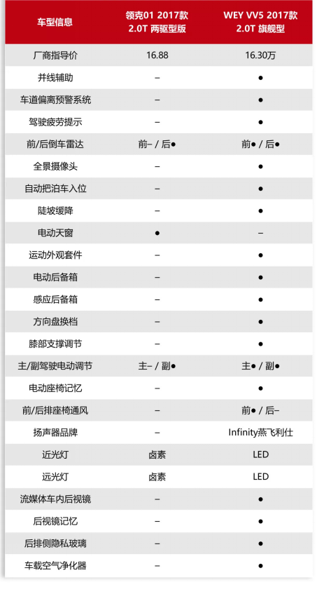 http://www.iautofan.com/uploadfile/2018/0911/20180911032811791.png 优等生之争!vv5与领克01谁更优秀?1093.png