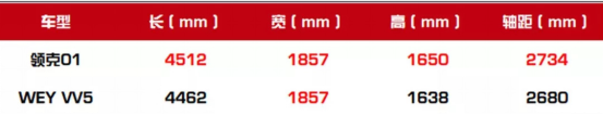 http://www.iautofan.com/uploadfile/2018/0911/20180911032813575.png 优等生之争!vv5与领克01谁更优秀?1832.png