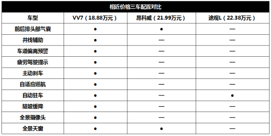 9月12日vv7通发稿二:精挑细选 途观l、vv7、昂科威如何选?1382.png